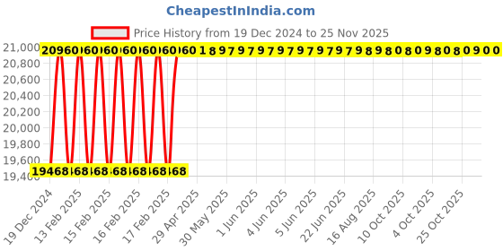 moglix.com Totem TiN Gold HSS Straight Fluted Tap, Size: 42x4.5 mm totem Price History Graph from 19 Dec 2024 to 24 Nov 2025