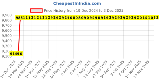 moglix.com Totem TiN Gold HSS Straight Fluted Tap, Size: 4.5x0.75 mm totem Price History Graph from 19 Dec 2024 to 2 Dec 2025