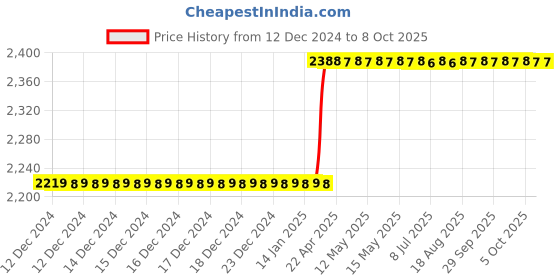 moglix.com Totem TiN Gold HSS Straight Fluted Tap, Size: 4x0.7 mm totem Price History Graph from 12 Dec 2024 to 7 Oct 2025