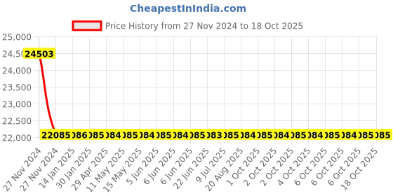 moglix.com Totem TiN Gold HSS Straight Fluted Tap, Size: 50x2.00 mm totem Price History Graph from 27 Nov 2024 to 17 Oct 2025