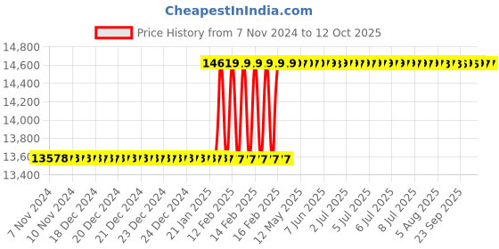 moglix.com Totem TiN Gold HSS Straight Fluted Tap, Size: 5x0.8 mm totem Price History Graph from 7 Nov 2024 to 11 Oct 2025
