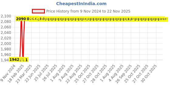 moglix.com Totem TiN Gold HSS Straight Fluted Tap, Size: 60x5.5 mm totem Price History Graph from 9 Nov 2024 to 22 Nov 2025