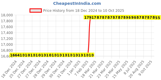moglix.com Totem TiN Gold HSS Straight Fluted Tap, Size: 6x1 mm totem Price History Graph from 18 Dec 2024 to 9 Oct 2025