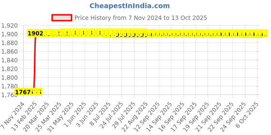 moglix.com totem Toem M10x1.25mm Type-C TiN Gold HSS Long Straight Fluted Tap totem Price History Graph from 7 Nov 2024 to 13 Oct 2025