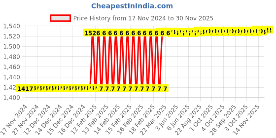 moglix.com totem Toem M10x1.25mm Uncoated HSS-E Long Straight Fluted Tap totem Price History Graph from 17 Nov 2024 to 30 Nov 2025