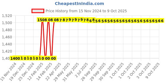 moglix.com totem Toem M10x1.25mm Uncoated HSS-E Spirex Machine Tap totem Price History Graph from 15 Nov 2024 to 9 Oct 2025