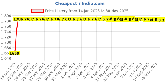 moglix.com totem Toem M10x1.5mm TiN Gold HSS Type-D Long Shank Straight Fluted Tap totem Price History Graph from 14 Jan 2025 to 29 Nov 2025