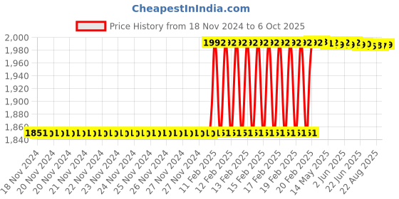moglix.com totem Toem M10x1.5mm Uncoated C-Type HSS-E Long Left Side Cutting Tap totem Price History Graph from 18 Nov 2024 to 6 Oct 2025