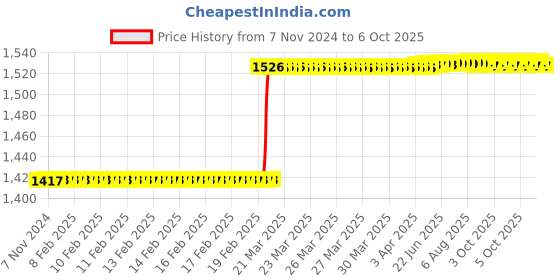 moglix.com totem Toem M10x1mm Uncoated HSS-E Long Straight Fluted Tap totem Price History Graph from 7 Nov 2024 to 6 Oct 2025
