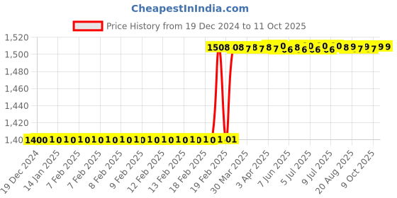 moglix.com totem Toem M10x1mm Uncoated HSS-E Spirex Machine Tap totem Price History Graph from 19 Dec 2024 to 10 Oct 2025