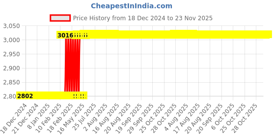 moglix.com totem Toem M11x1.25mm Type-C TiN Gold HSS Long Straight Fluted Tap totem Price History Graph from 18 Dec 2024 to 23 Nov 2025