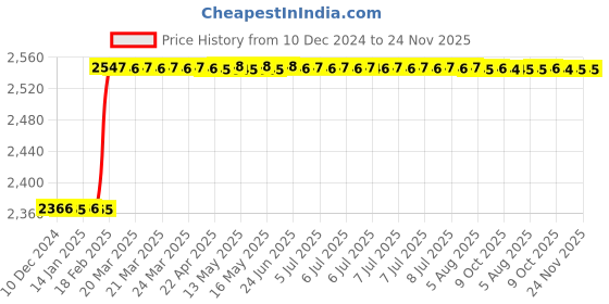 moglix.com totem Toem M11x1.5mm TiN Gold HSS Type-D Long Shank Straight Fluted Tap totem Price History Graph from 10 Dec 2024 to 23 Nov 2025