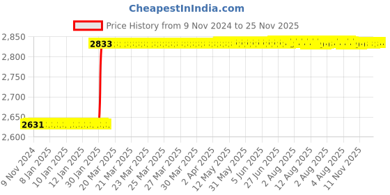 moglix.com totem Toem M12.0x1.25mm HSS Straight Flute Type-D Long Shank Machine Tap totem Price History Graph from 9 Nov 2024 to 25 Nov 2025
