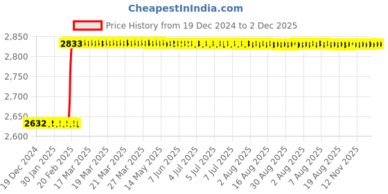 moglix.com totem Toem M12.0x1.5mm HSS Straight Flute Type-D Long Shank Machine Tap totem Price History Graph from 19 Dec 2024 to 2 Dec 2025