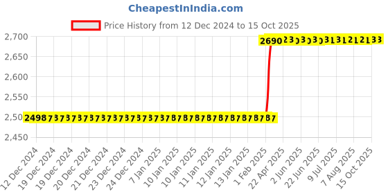 moglix.com totem Toem M12x1.25mm Type-C TiN Gold HSS Long Straight Fluted Tap totem Price History Graph from 12 Dec 2024 to 15 Oct 2025