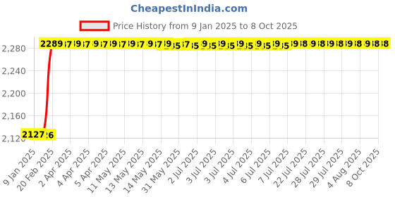 moglix.com totem Toem M12x1.25mm Uncoated HSS-E Spirex Machine Tap totem Price History Graph from 9 Jan 2025 to 8 Oct 2025