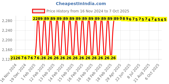 moglix.com totem Toem M12x1.5mm Uncoated HSS-E Spirex Machine Tap totem Price History Graph from 16 Nov 2024 to 7 Oct 2025