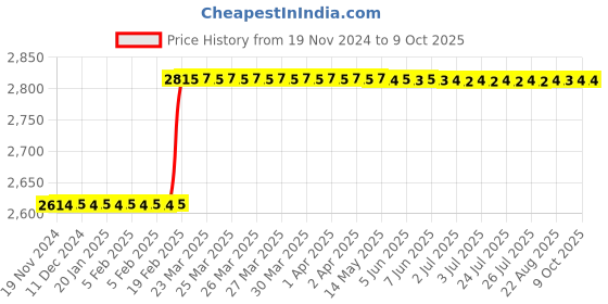moglix.com totem Toem M12x1.75mm Uncoated C-Type HSS-E Long Left Side Cutting Tap totem Price History Graph from 19 Nov 2024 to 8 Oct 2025