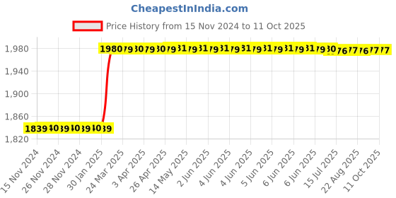 moglix.com totem Toem M12x1.75mm Uncoated HSS-E Spirex Machine Tap totem Price History Graph from 15 Nov 2024 to 10 Oct 2025