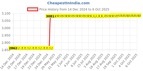 moglix.com totem Toem M12x1mm Uncoated C-Type HSS-E Long Left Side Cutting Tap totem Price History Graph from 14 Dec 2024 to 6 Oct 2025
