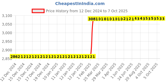 moglix.com totem Toem M12x1mm Uncoated C-Type HSS-E Long Left Side Cutting Tap, Pitch Length: 1 mm totem Price History Graph from 12 Dec 2024 to 7 Oct 2025