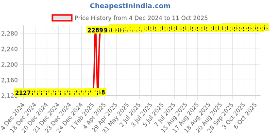 moglix.com totem Toem M12x1mm Uncoated HSS-E Spirex Machine Tap totem Price History Graph from 4 Dec 2024 to 10 Oct 2025