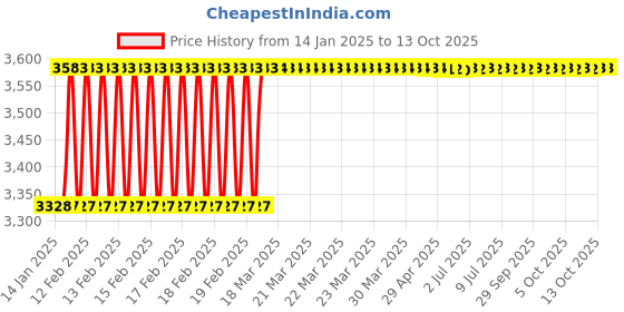 moglix.com totem Toem M14.0x1.25mm HSS Straight Flute Type-D Long Shank Machine Tap totem Price History Graph from 14 Jan 2025 to 13 Oct 2025