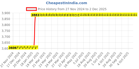 moglix.com totem Toem M14.0x2mm HSS Straight Flute Type-C Long Shank Machine Tap totem Price History Graph from 27 Nov 2024 to 2 Dec 2025