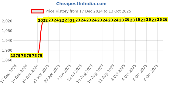 moglix.com totem Toem M1.4x0.35mm Uncoated HSS-E Long Straight Fluted Tap totem Price History Graph from 17 Dec 2024 to 12 Oct 2025