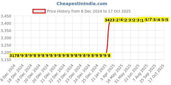 moglix.com totem Toem M14x1.25mm Gold HSS-E Spirex Machine Tap totem Price History Graph from 8 Dec 2024 to 17 Oct 2025