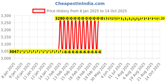 moglix.com totem Toem M14x1.25mm Uncoated HSS-E Long Straight Fluted Tap totem Price History Graph from 8 Jan 2025 to 13 Oct 2025