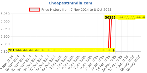 moglix.com totem Toem M14x1.25mm Uncoated HSS-E Spirex Machine Tap totem Price History Graph from 7 Nov 2024 to 7 Oct 2025