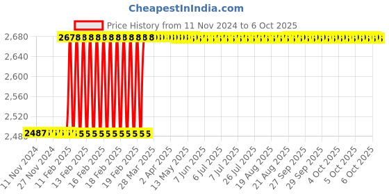 moglix.com totem Toem M14x1.5mm Uncoated HSS-E Spirex Machine Tap totem Price History Graph from 11 Nov 2024 to 6 Oct 2025