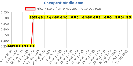 moglix.com totem Toem M14x1mm Type-A TiN Gold HSS Long Straight Fluted Tap totem Price History Graph from 9 Nov 2024 to 16 Oct 2025