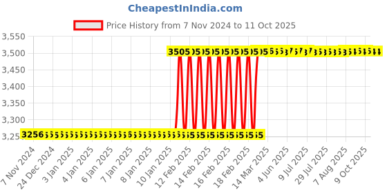 moglix.com totem Toem M14x1mm Type-C TiN Gold HSS Long Straight Fluted Tap totem Price History Graph from 7 Nov 2024 to 10 Oct 2025
