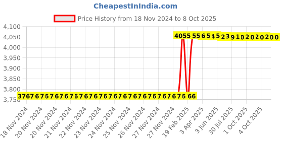 moglix.com totem Toem M14x1mm Uncoated C-Type HSS-E Long Left Side Cutting Tap totem Price History Graph from 18 Nov 2024 to 7 Oct 2025