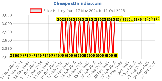moglix.com totem Toem M14x1mm Uncoated HSS-E Spirex Machine Tap totem Price History Graph from 17 Nov 2024 to 10 Oct 2025