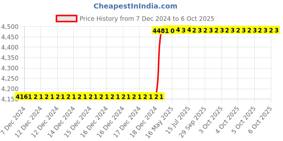 moglix.com totem Toem M14x2mm Gold C-Type HSS-E Long Left Side Cutting Tap totem Price History Graph from 7 Dec 2024 to 6 Oct 2025