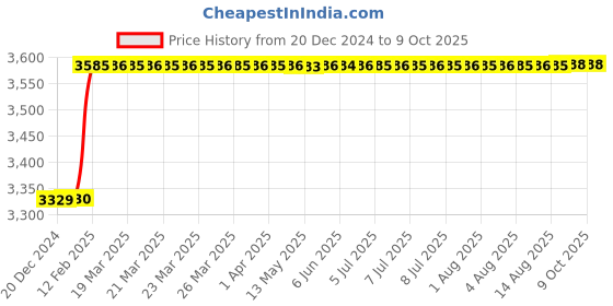 moglix.com totem Toem M14x2mm TiN Gold HSS Type-C Long Shank Straight Fluted Tap totem Price History Graph from 20 Dec 2024 to 9 Oct 2025