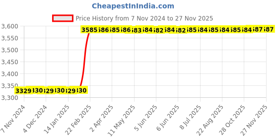moglix.com totem Toem M14x2mm TiN Gold HSS Type-D Long Shank Straight Fluted Tap totem Price History Graph from 7 Nov 2024 to 25 Nov 2025