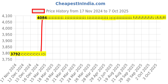 moglix.com totem Toem M14x2mm Uncoated C-Type HSS-E Long Left Side Cutting Tap totem Price History Graph from 17 Nov 2024 to 6 Oct 2025
