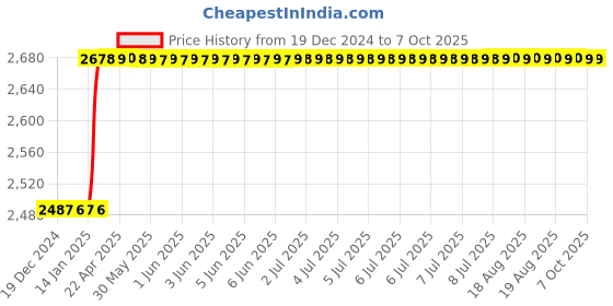 moglix.com totem Toem M14x2mm Uncoated HSS-E Spirex Machine Tap totem Price History Graph from 19 Dec 2024 to 7 Oct 2025