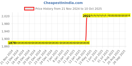 moglix.com totem Toem M1.6x0.35mm Uncoated HSS-E Long Straight Fluted Tap totem Price History Graph from 21 Nov 2024 to 10 Oct 2025