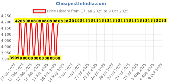 moglix.com totem Toem M16x1.5mm Gold C-Type HSS-E Long Left Side Cutting Tap totem Price History Graph from 17 Jan 2025 to 7 Oct 2025