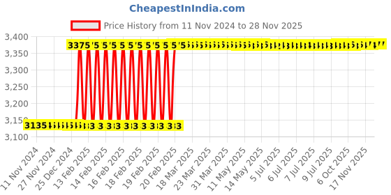 moglix.com totem Toem M16x1.5mm Type-C TiN Gold HSS Long Straight Fluted Tap totem Price History Graph from 11 Nov 2024 to 27 Nov 2025