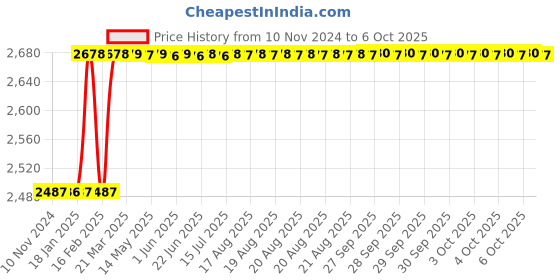 moglix.com totem Toem M16x1.5mm Uncoated HSS-E Spirex Machine Tap totem Price History Graph from 10 Nov 2024 to 6 Oct 2025