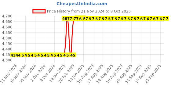moglix.com totem Toem M16x1mm Gold C-Type HSS-E Long Left Side Cutting Tap totem Price History Graph from 21 Nov 2024 to 7 Oct 2025