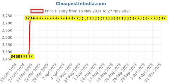 moglix.com totem Toem M16x1mm Type-A TiN Gold HSS Long Straight Fluted Tap totem Price History Graph from 15 Nov 2024 to 25 Nov 2025