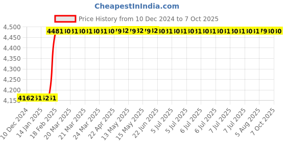 moglix.com totem Toem M16x2mm Gold C-Type HSS-E Long Left Side Cutting Tap totem Price History Graph from 10 Dec 2024 to 7 Oct 2025