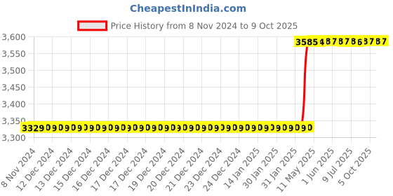 moglix.com totem Toem M16x2mm TiN Gold HSS Type-C Long Shank Straight Fluted Tap totem Price History Graph from 8 Nov 2024 to 9 Oct 2025